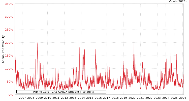 graph of Hibino Corp GAS-GARCH-T