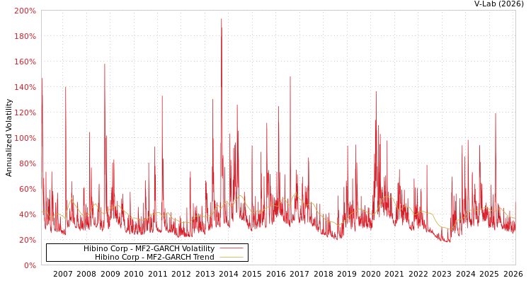 graph of Hibino Corp MF2-GARCH