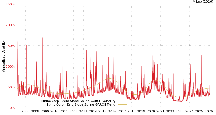 graph of Hibino Corp S0GARCH