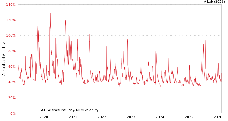 graph of SCL Science Inc AMEM