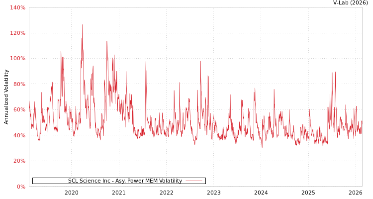 graph of SCL Science Inc APMEM