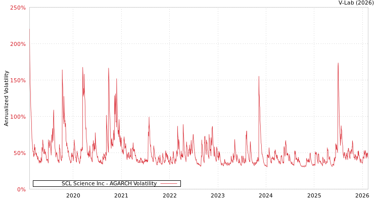 graph of SCL Science Inc AGARCH