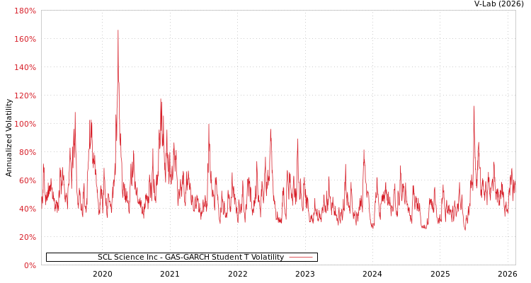 graph of SCL Science Inc GAS-GARCH-T