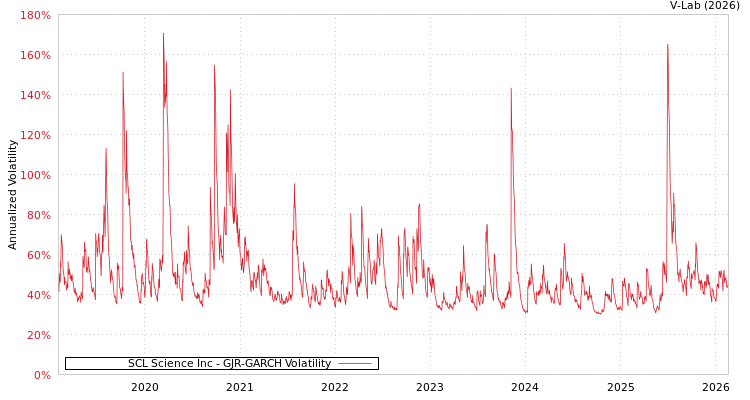 graph of SCL Science Inc GJR-GARCH