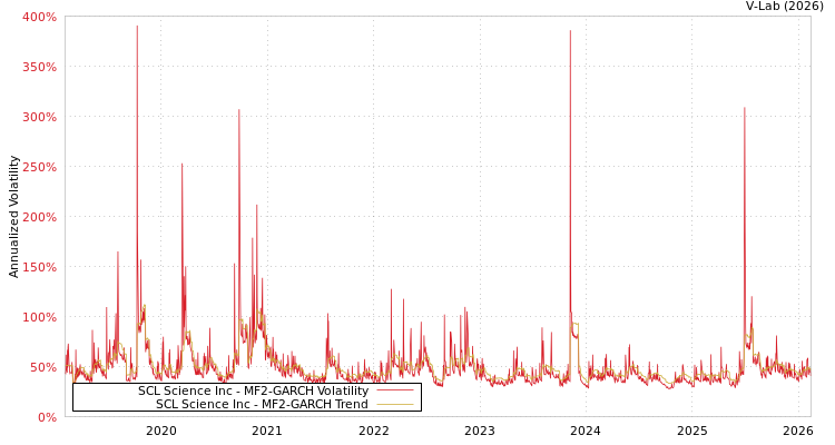 graph of SCL Science Inc MF2-GARCH