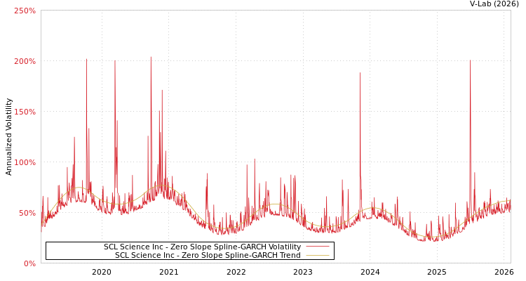 graph of SCL Science Inc S0GARCH