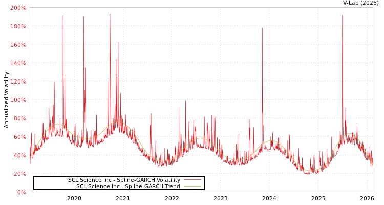 graph of SCL Science Inc SGARCH