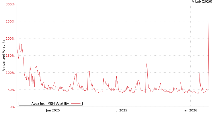 graph of Asua Inc MEM