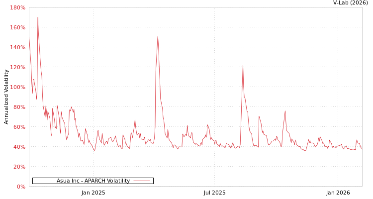 graph of Asua Inc APARCH