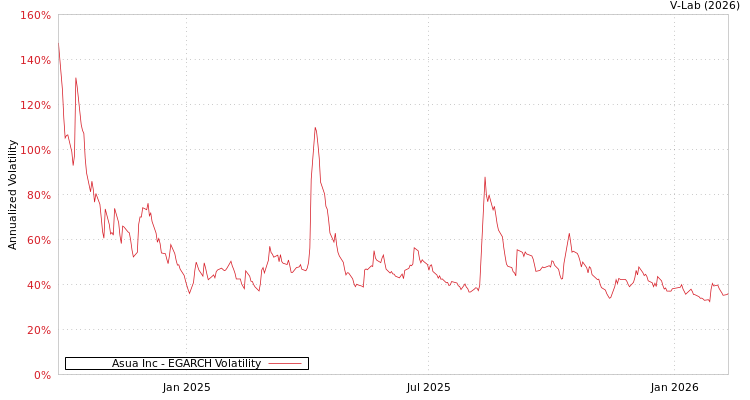 graph of Asua Inc EGARCH