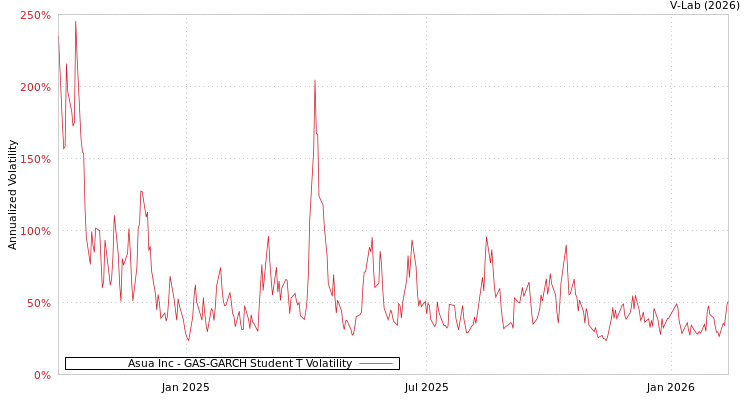 graph of Asua Inc GAS-GARCH-T