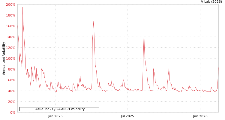 graph of Asua Inc GJR-GARCH