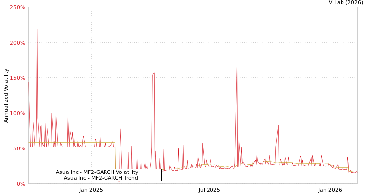 graph of Asua Inc MF2-GARCH
