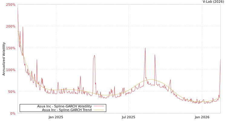 graph of Asua Inc SGARCH
