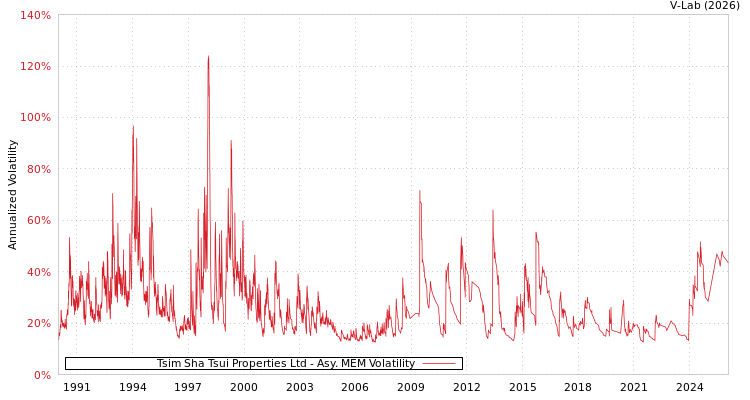 graph of Tsim Sha Tsui Properties Ltd AMEM