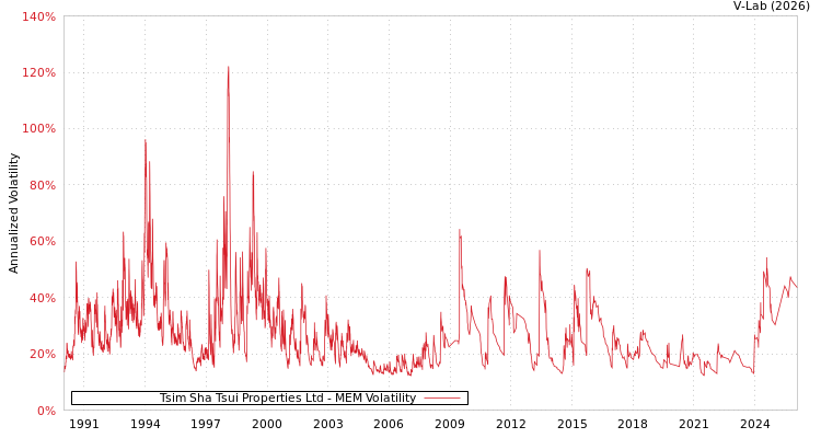 graph of Tsim Sha Tsui Properties Ltd MEM