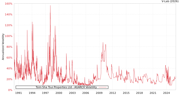 graph of Tsim Sha Tsui Properties Ltd AGARCH