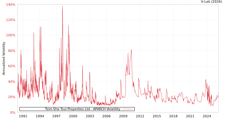 graph of Tsim Sha Tsui Properties Ltd APARCH