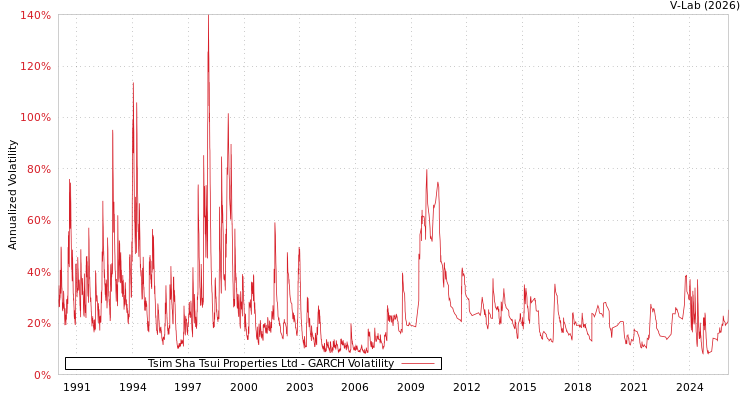 graph of Tsim Sha Tsui Properties Ltd GARCH