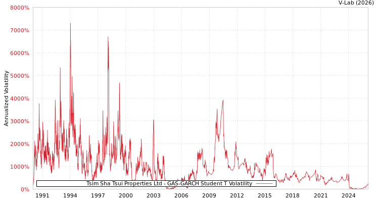 graph of Tsim Sha Tsui Properties Ltd GAS-GARCH-T