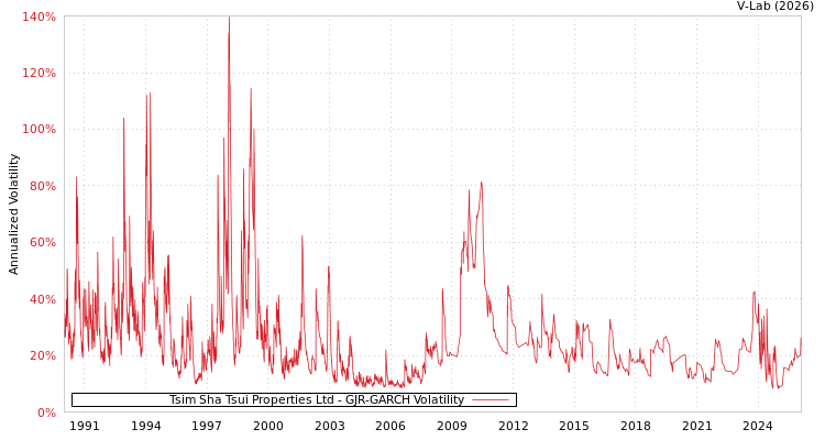 graph of Tsim Sha Tsui Properties Ltd GJR-GARCH
