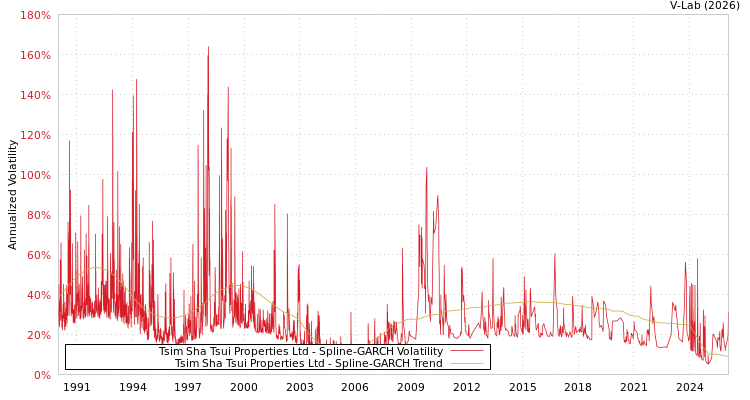 graph of Tsim Sha Tsui Properties Ltd SGARCH