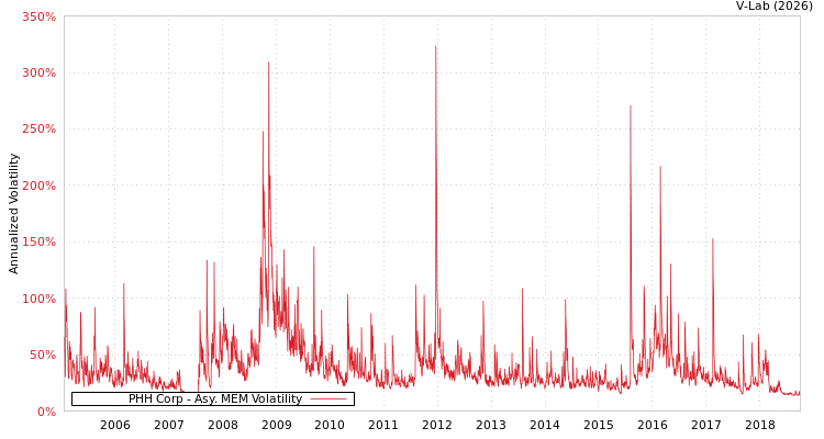 graph of PHH Corp AMEM