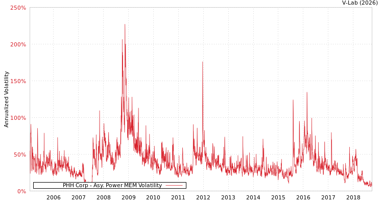 graph of PHH Corp APMEM