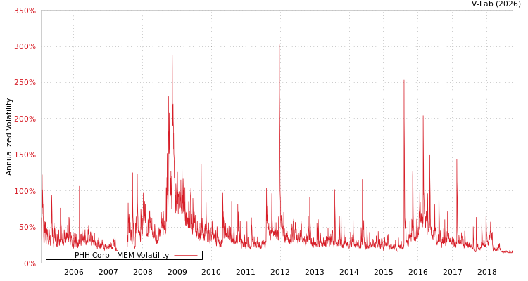 graph of PHH Corp MEM