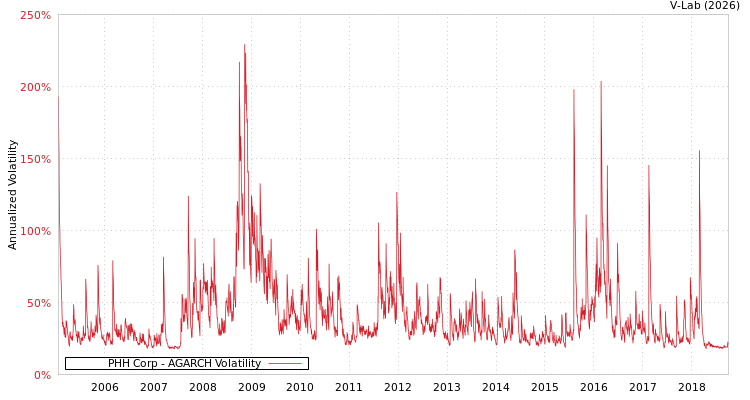 graph of PHH Corp AGARCH