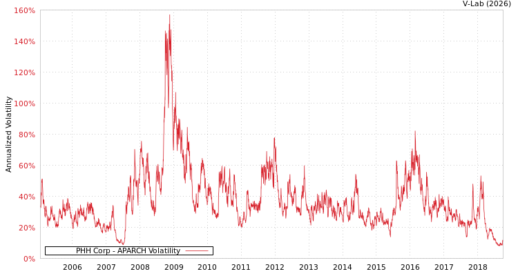 graph of PHH Corp APARCH