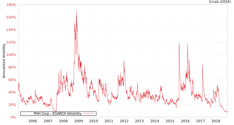graph of PHH Corp EGARCH