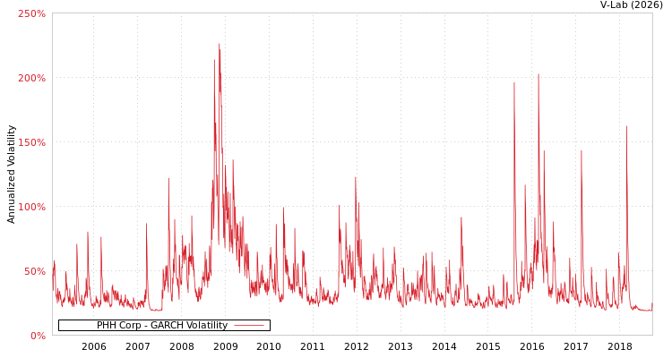 graph of PHH Corp GARCH
