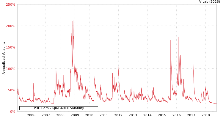 graph of PHH Corp GJR-GARCH