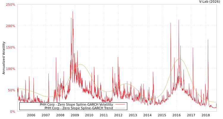 graph of PHH Corp S0GARCH