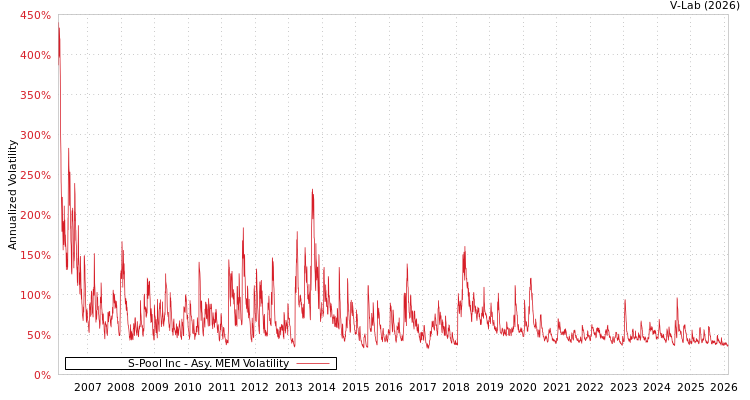 graph of S-Pool Inc AMEM