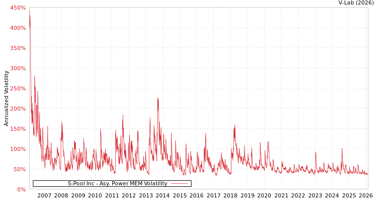 graph of S-Pool Inc APMEM