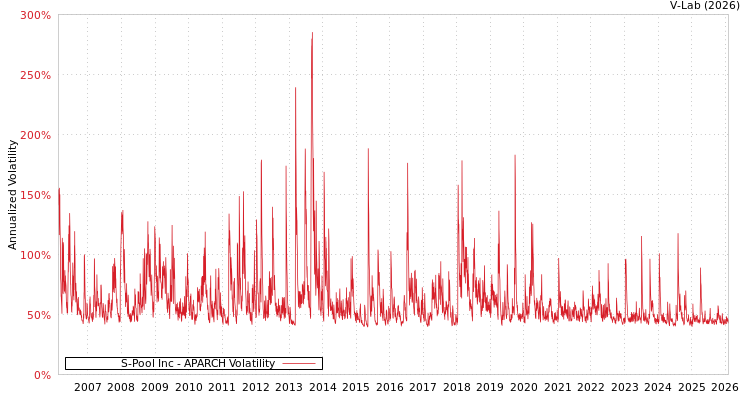 graph of S-Pool Inc APARCH