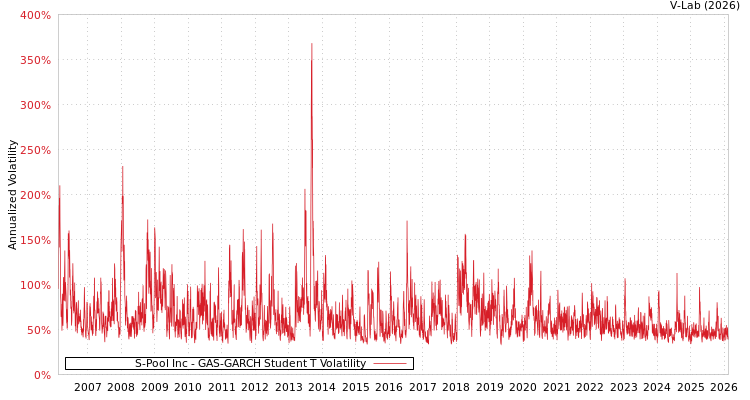 graph of S-Pool Inc GAS-GARCH-T