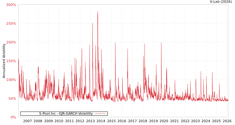 graph of S-Pool Inc GJR-GARCH