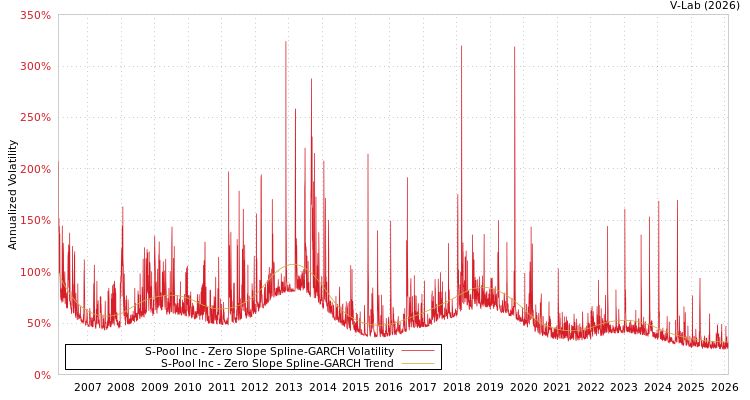 graph of S-Pool Inc S0GARCH