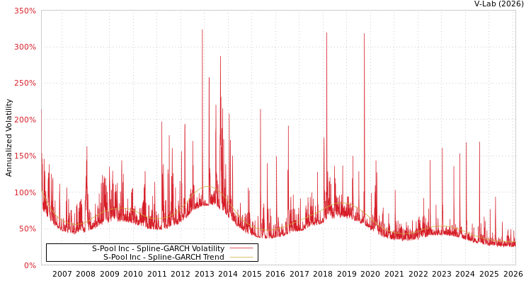 graph of S-Pool Inc SGARCH