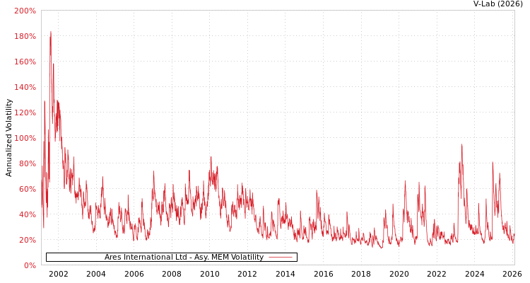 graph of Ares International Ltd AMEM