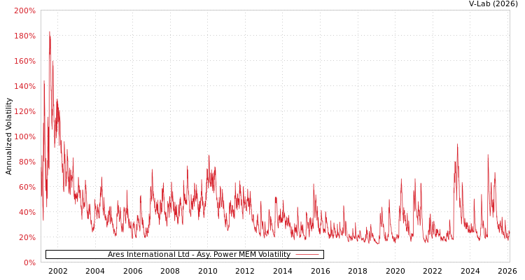 graph of Ares International Ltd APMEM