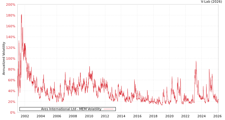 graph of Ares International Ltd MEM
