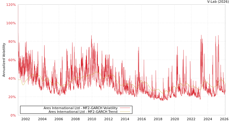 graph of Ares International Ltd MF2-GARCH