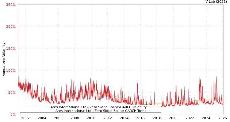 graph of Ares International Ltd S0GARCH