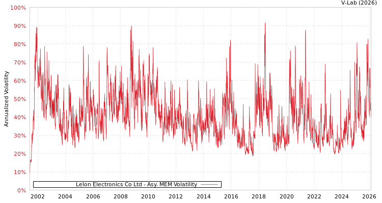 graph of Lelon Electronics Co Ltd AMEM