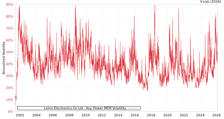 graph of Lelon Electronics Co Ltd APMEM
