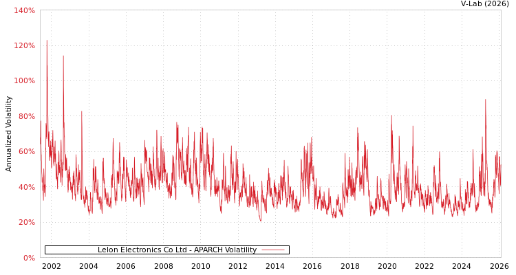 graph of Lelon Electronics Co Ltd APARCH